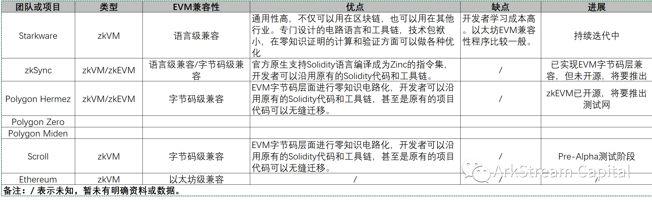 ArkStream Capital: 详解zk在扩容和隐私保护赛道的投资机会(一)