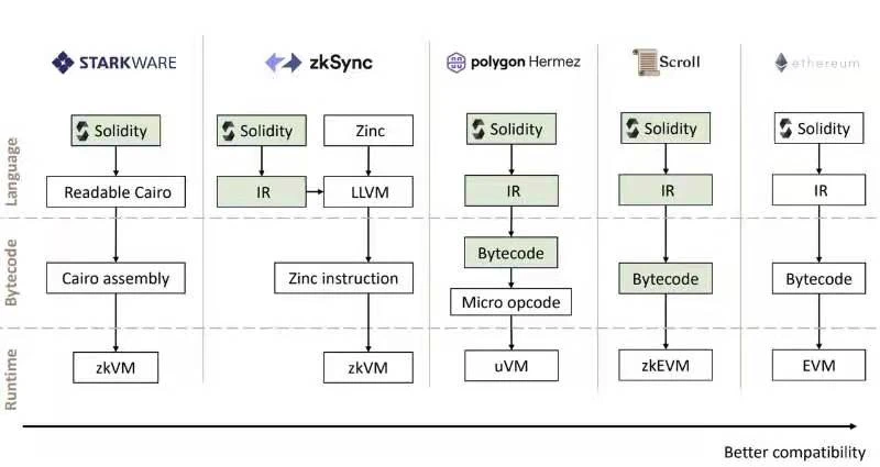 ArkStream Capital: 详解zk在扩容和隐私保护赛道的投资机会(一)