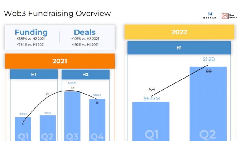 Messari2022上半年加密融资报告：1199起融资事件，总募资303亿美元