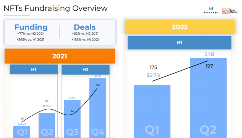 Messari2022上半年加密融资报告：1199起融资事件，总募资303亿美元