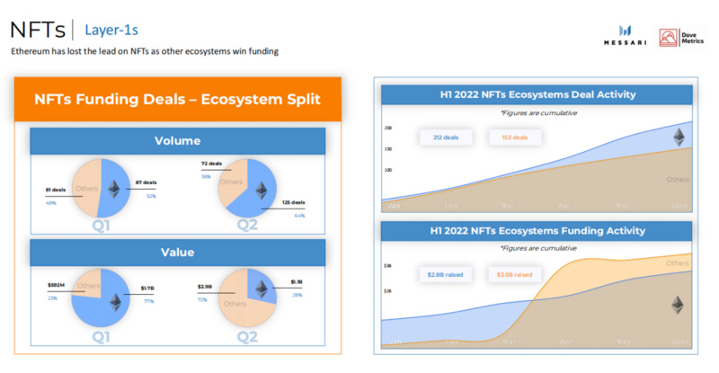 Messari2022上半年加密融资报告：1199起融资事件，总募资303亿美元