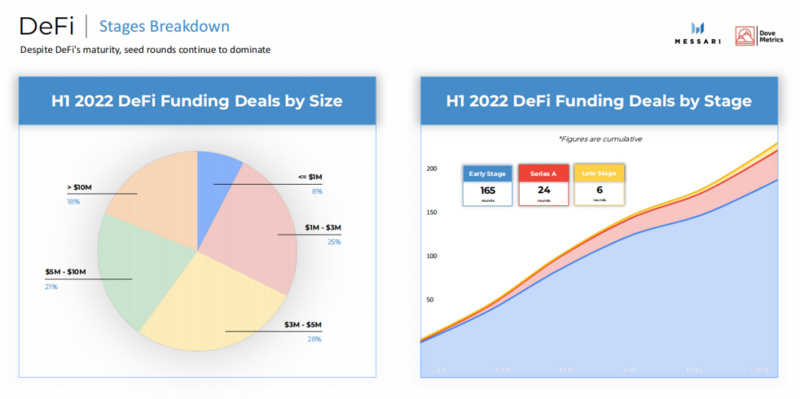 Messari2022上半年加密融资报告：1199起融资事件，总募资303亿美元