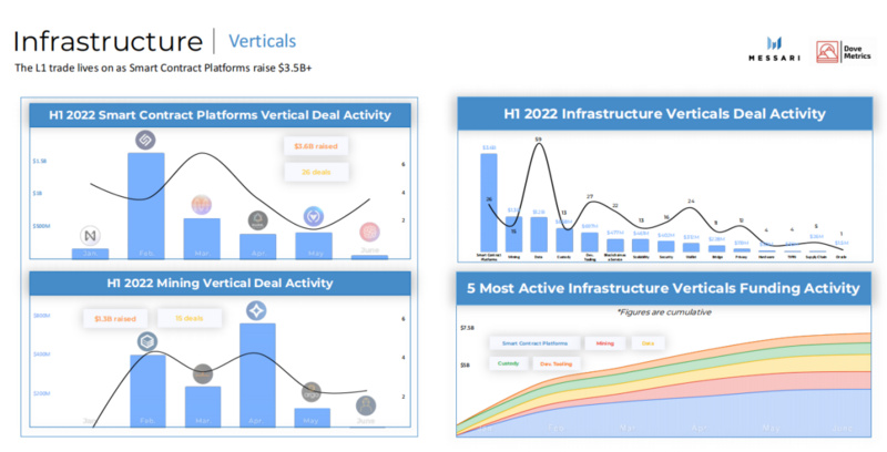 Messari2022上半年加密融资报告：1199起融资事件，总募资303亿美元