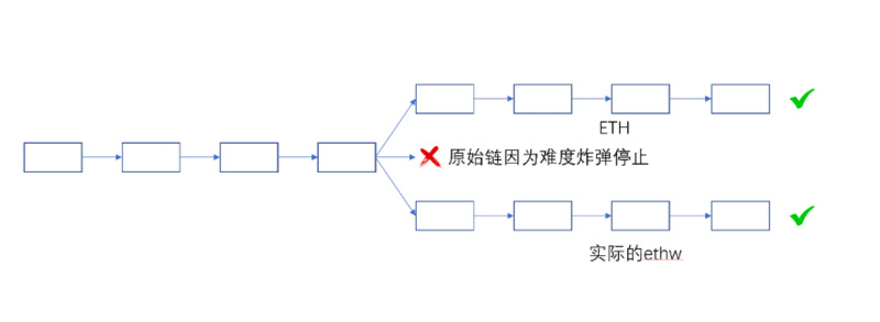 从技术角度分析，为什么ETH PoW分叉不具备正统性？