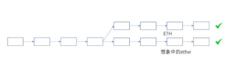从技术角度分析，为什么ETH PoW分叉不具备正统性？