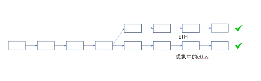 从技术角度分析，为什么ETH PoW分叉不具备正统性？