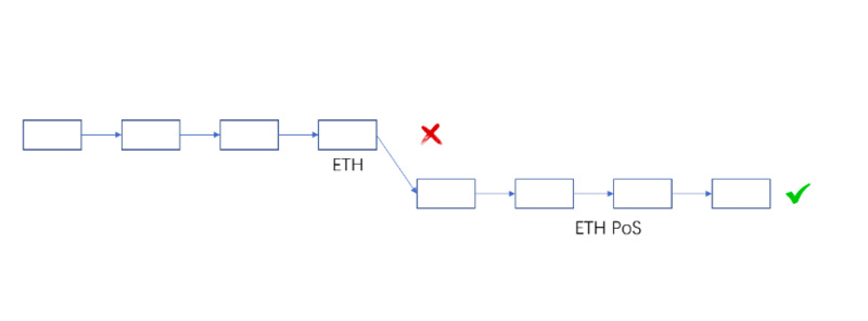 从技术角度分析，为什么ETH PoW分叉不具备正统性？