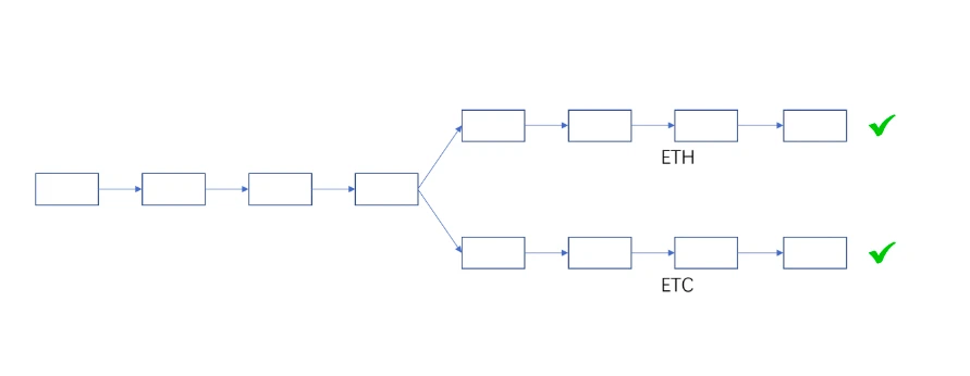 从技术角度分析，为什么ETH PoW分叉不具备正统性？