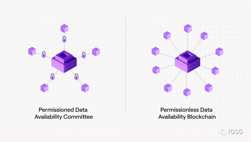 IOSG Ventures：拆解数据可用性层，模块化未来中被忽视的乐高积木