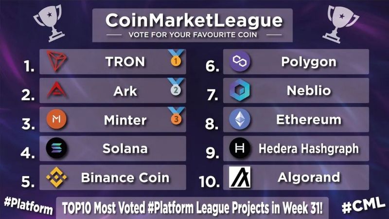 CoinMarketLeague发布“第31周得票最多和最受欢迎的十大区块链平台”榜单，波场TRON高居第一