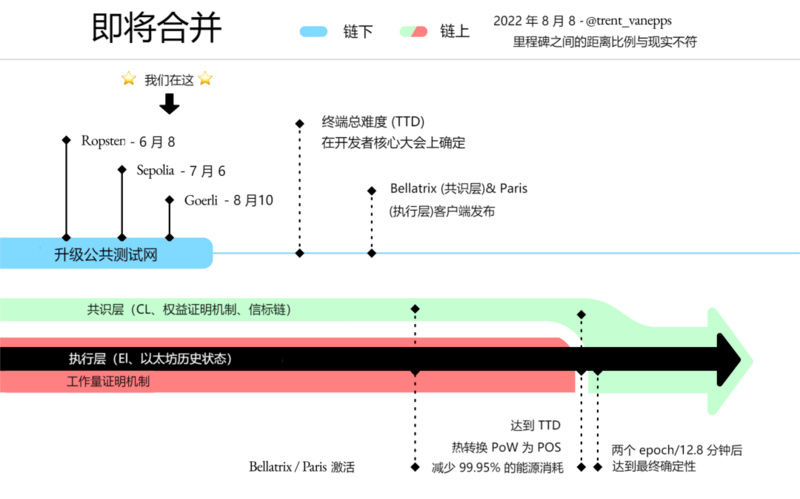 一览以太坊合并最新进程及生态发展