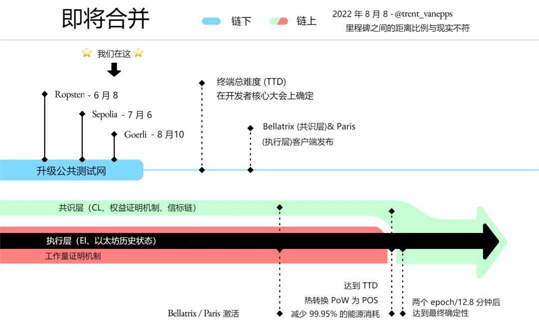 一览以太坊合并最新进程及生态发展