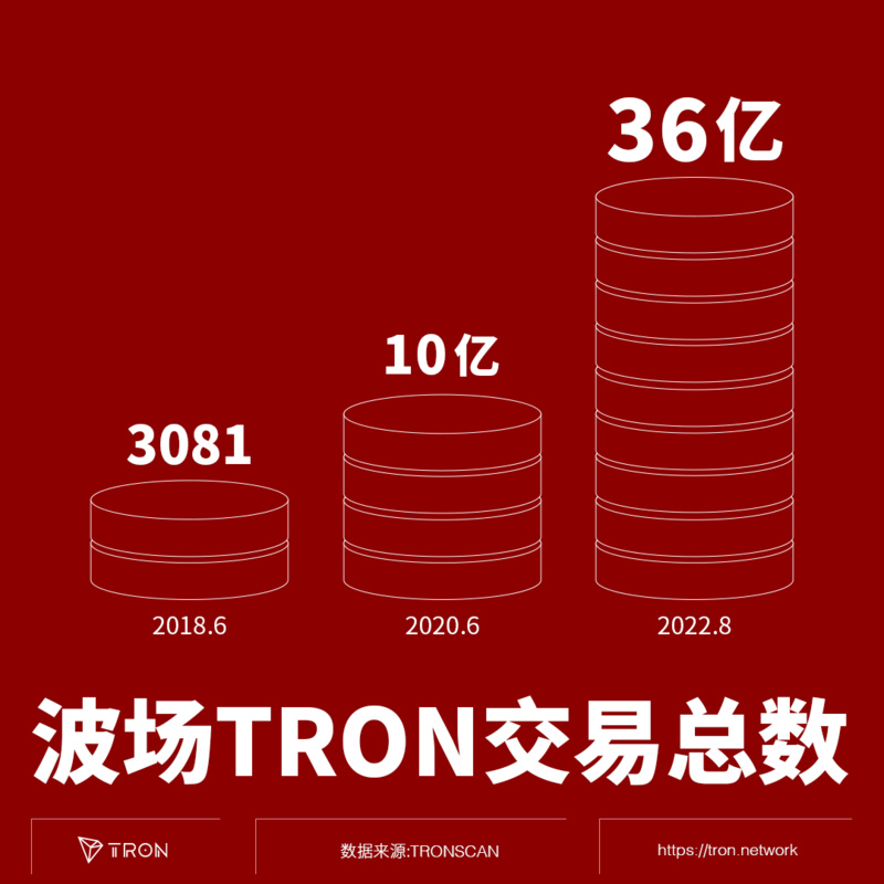 波场TRON交易总数高居全球公链前二