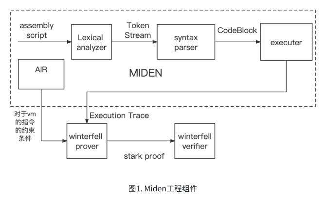 Miden的stark證明系統