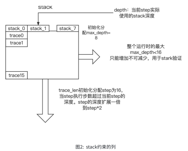 Miden的stark證明系統