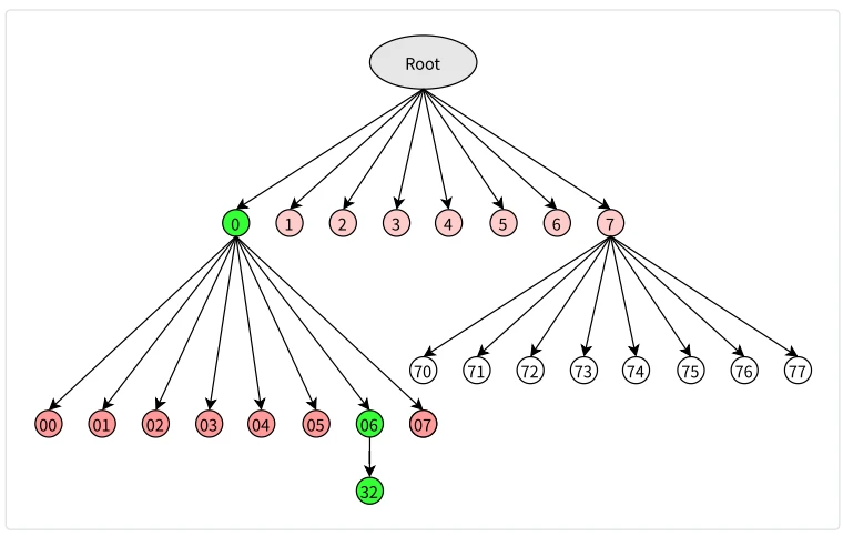 Verkle Tree For ETH