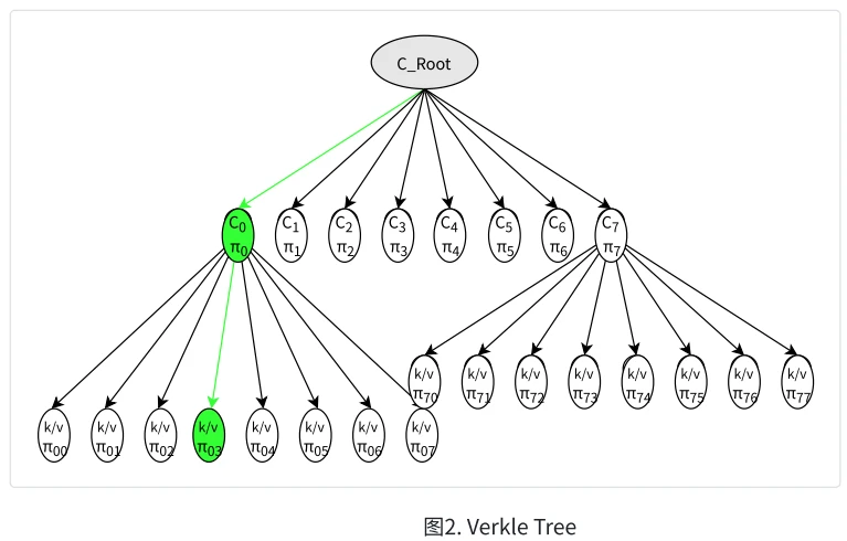 Verkle Tree For ETH