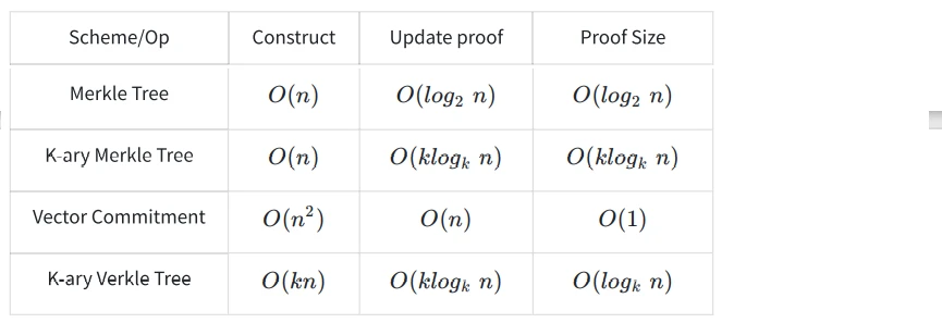 Verkle Tree For ETH