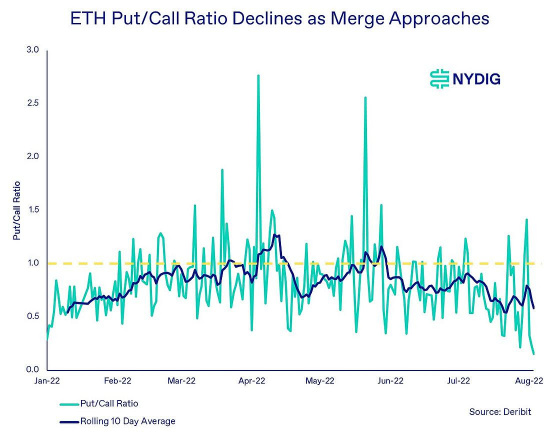 NYDIG：「ETH市值超越BTC」即将发生？以太坊期权激增意味着什么？