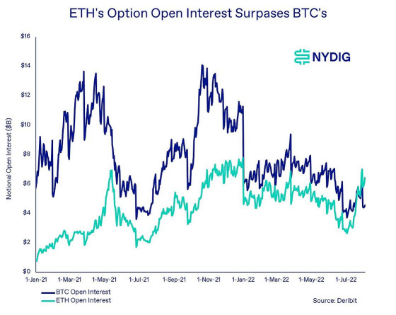 NYDIG：「ETH市值超越BTC」即将发生？以太坊期权激增意味着什么？