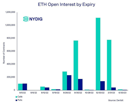 NYDIG：「ETH市值超越BTC」即将发生？以太坊期权激增意味着什么？