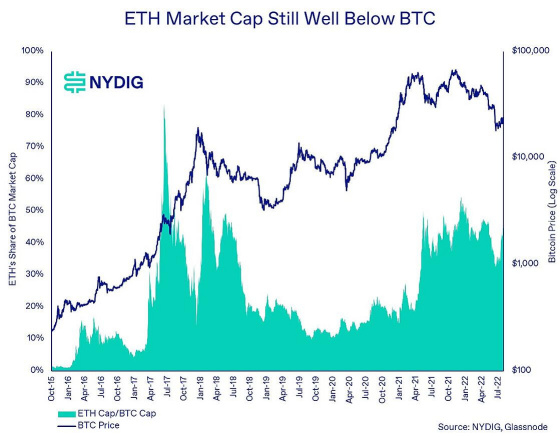 NYDIG：「ETH市值超越BTC」即将发生？以太坊期权激增意味着什么？