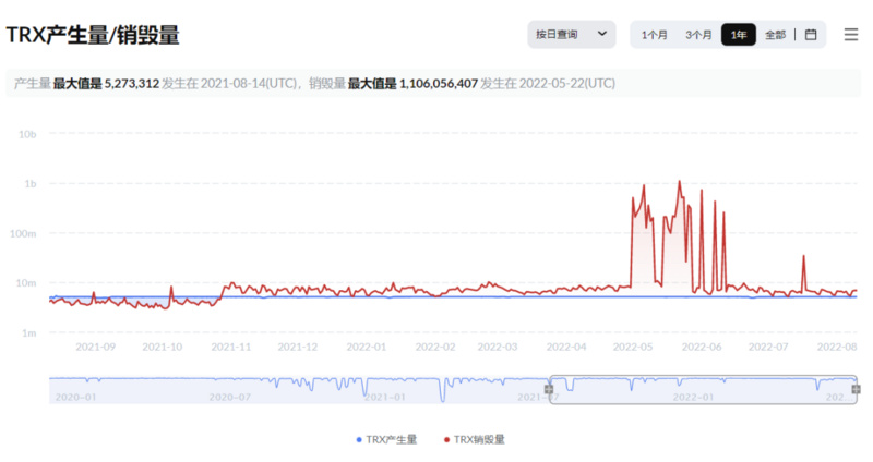 TRX连续四十一周通缩，通缩量达95.73亿枚