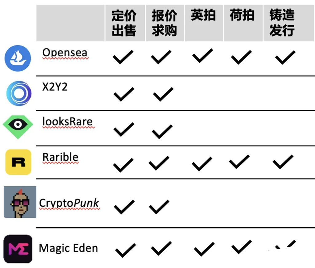 CryptoPunk世界上最早的去中心化NFT交易市场