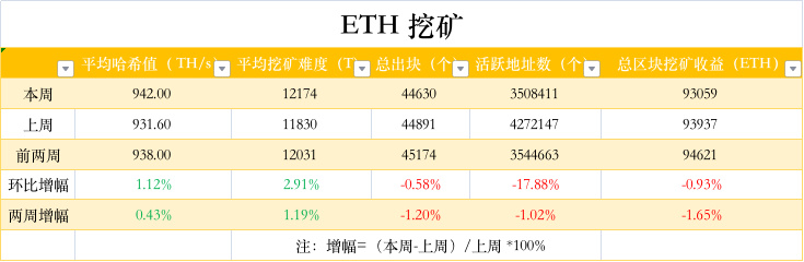 ETH周报 | Goerli测试网已完成合并；以太坊预计将于9月15日合并（8.8-8.14）