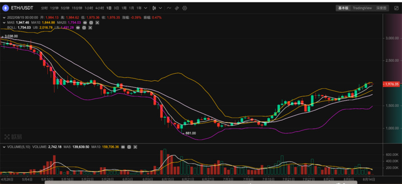 ETH周报 | Goerli测试网已完成合并；以太坊预计将于9月15日合并（8.8-8.14）