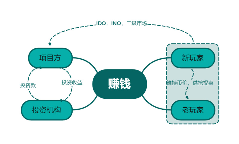 模型為基礎的鏈遊,再明確的說,就是 axie 的仿盤和各種修正版,單代幣