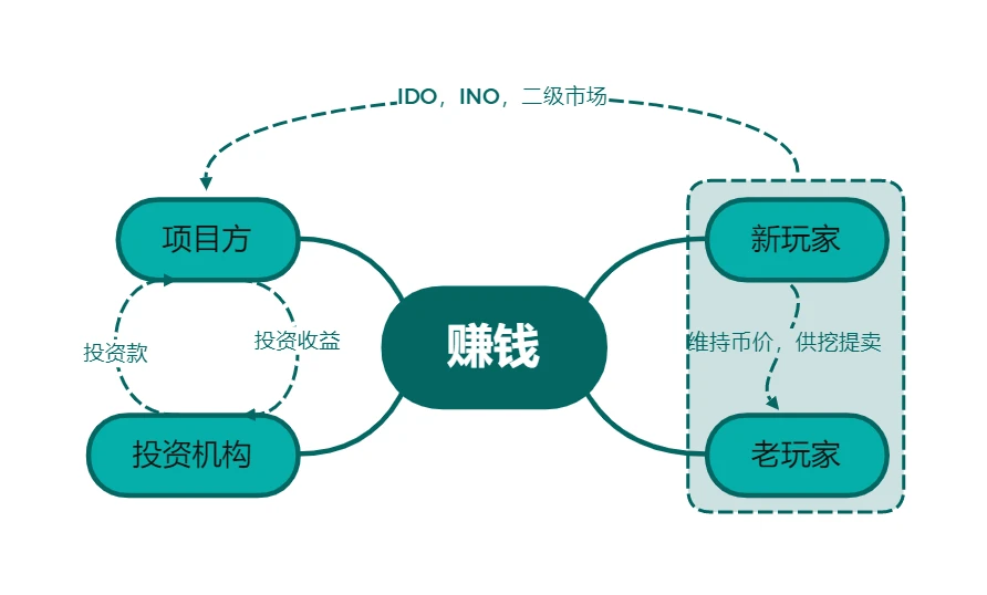 GameFi链游经济模型的未来之路