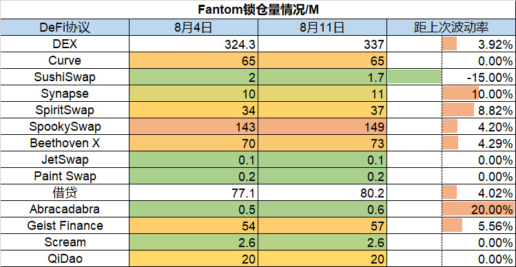 Foresight Ventures市场周报：市场押注ETH合并，接着奏乐接着舞