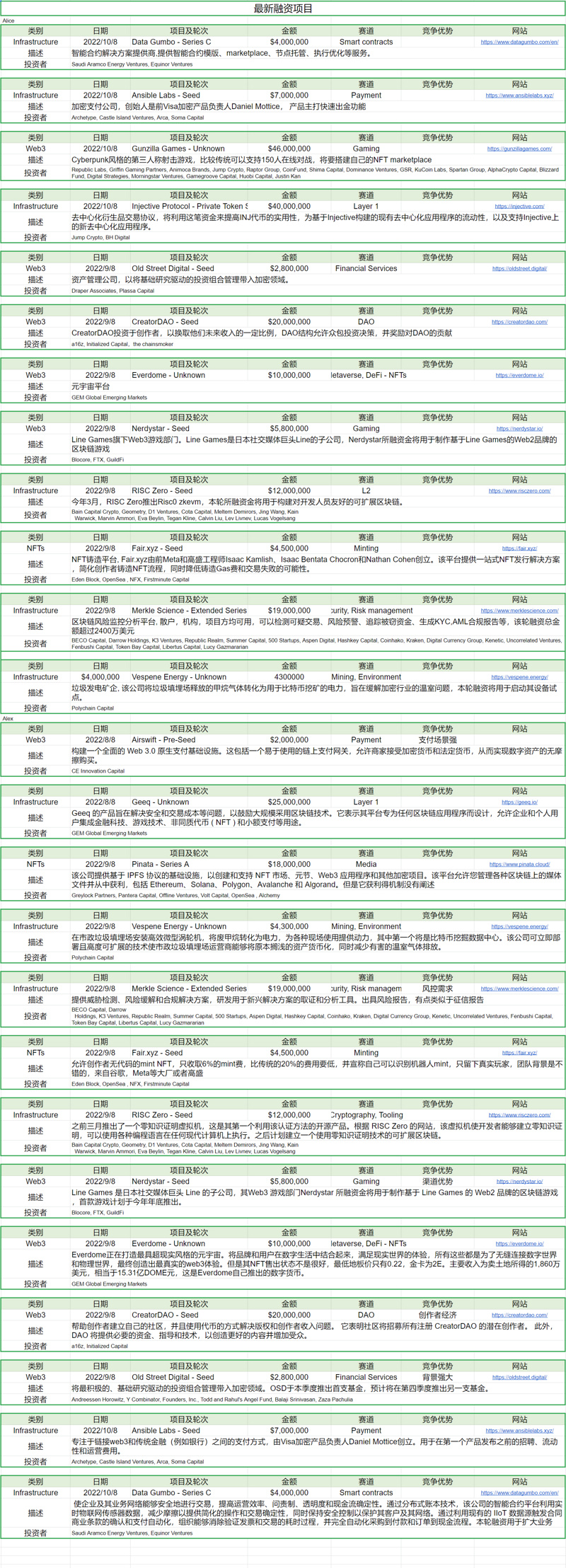 Foresight Ventures市场周报：市场押注ETH合并，接着奏乐接着舞