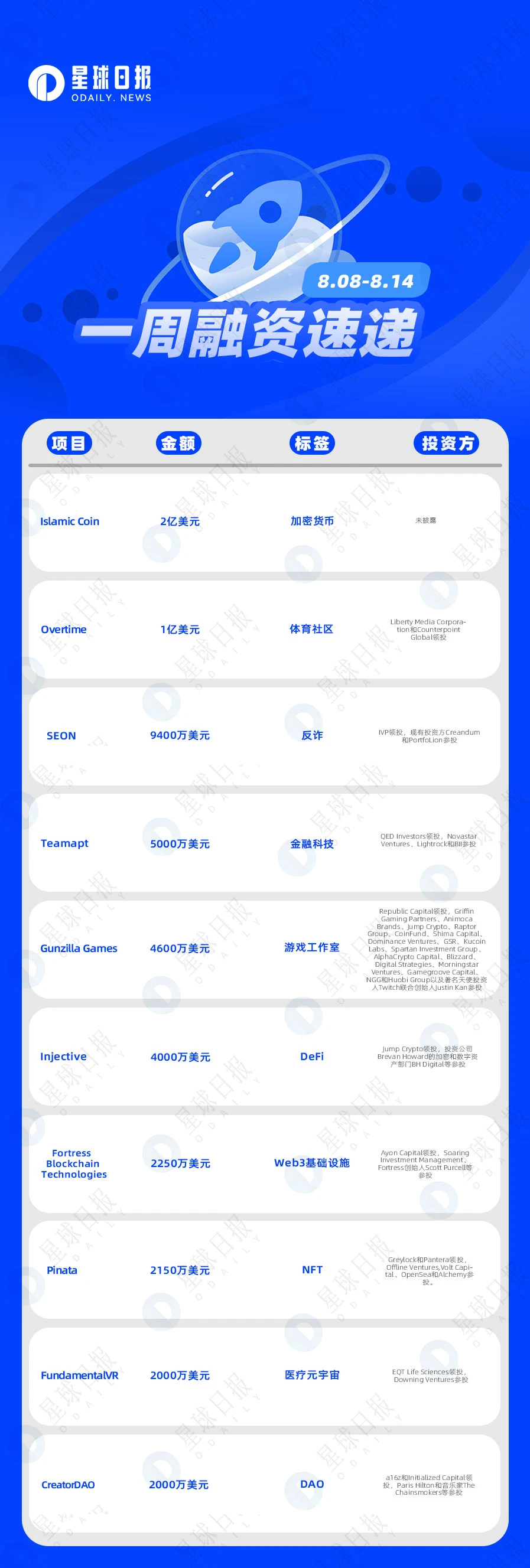 一周融资速递 | 38家项目获投；已披露融资总额约为7.7亿美元（8.8-8.14）