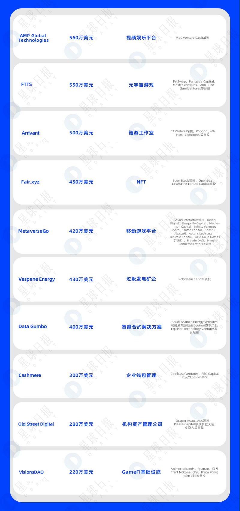 一周融资速递 | 38家项目获投；已披露融资总额约为7.7亿美元（8.8-8.14）