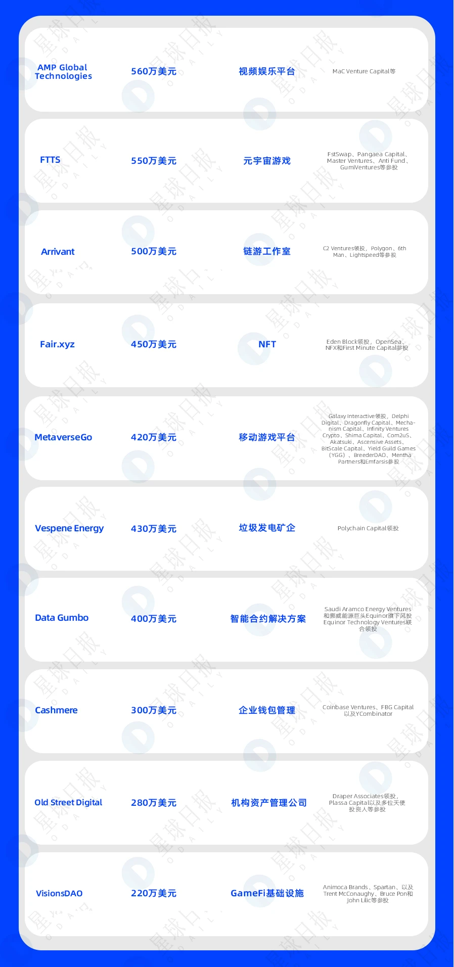 一周融资速递 | 38家项目获投；已披露融资总额约为7.7亿美元（8.8-8.14）