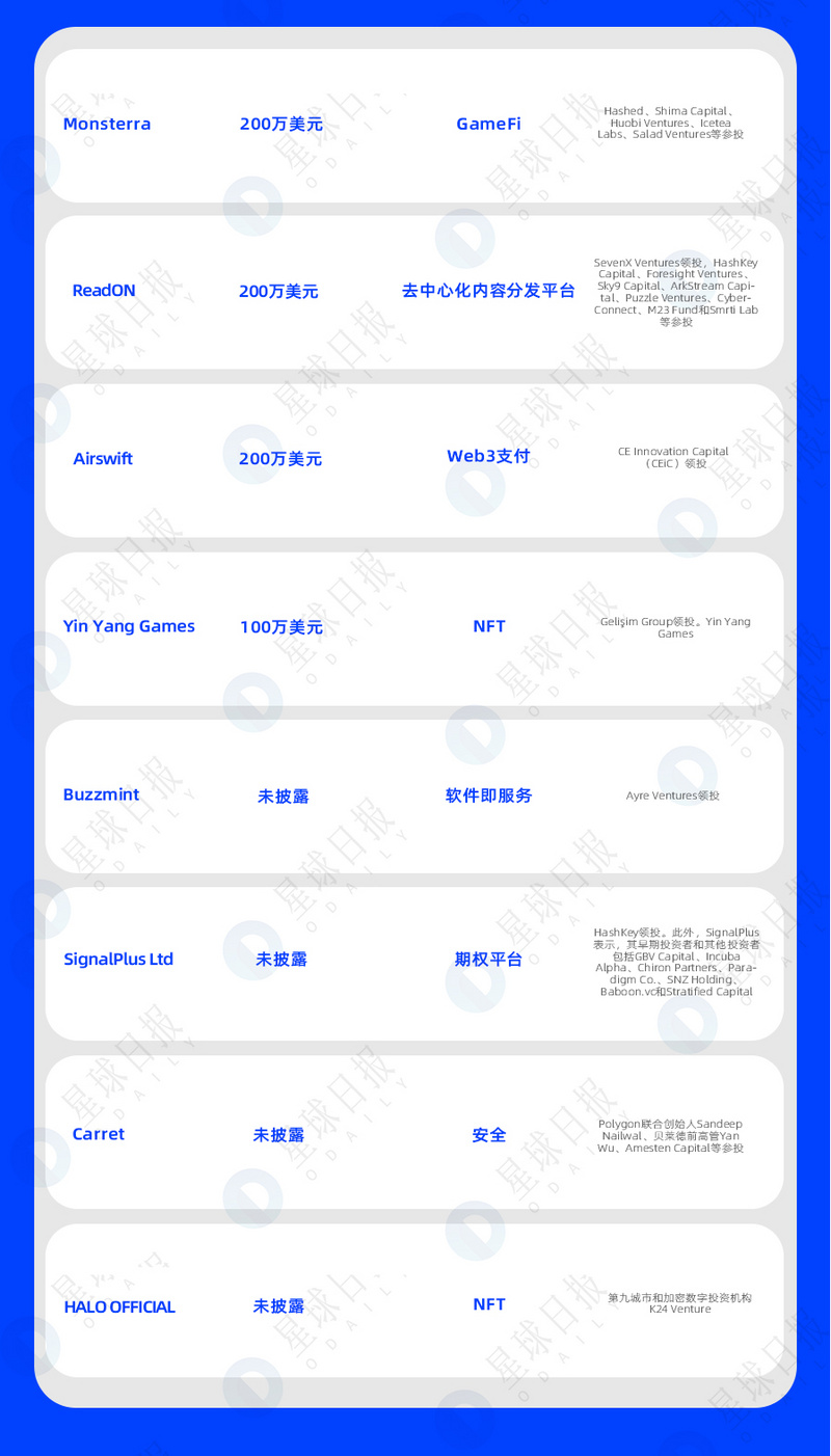 一周融资速递 | 38家项目获投；已披露融资总额约为7.7亿美元（8.8-8.14）