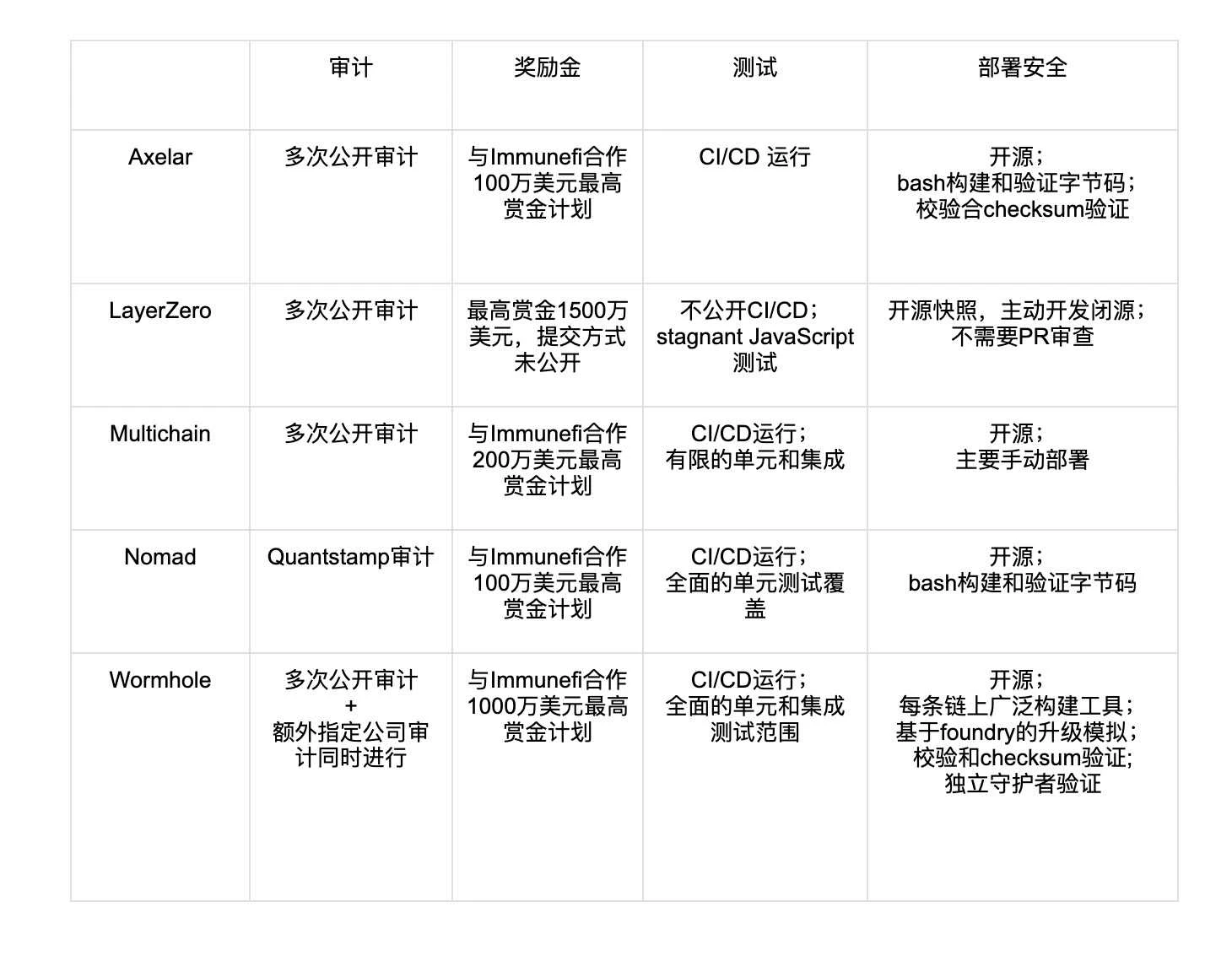 Jump Crypto：详析LayerZero、Wormhole等跨链桥的安全性