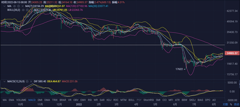 JZL Capital区块链行业周报第33期：通胀出现拐点，市场存量博弈