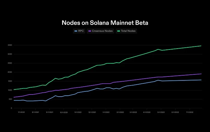 Solana去中心化嗎？這份驗證者報告可以給你答案