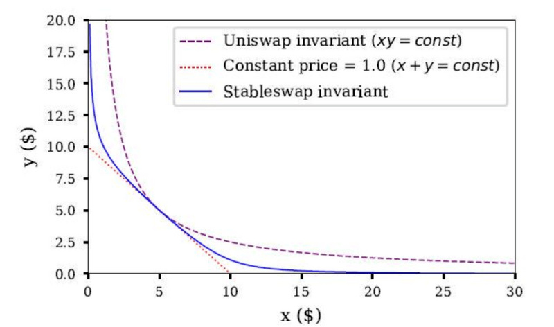 详解Sirius Finance：基于Polkadot的“跨链版Curve”