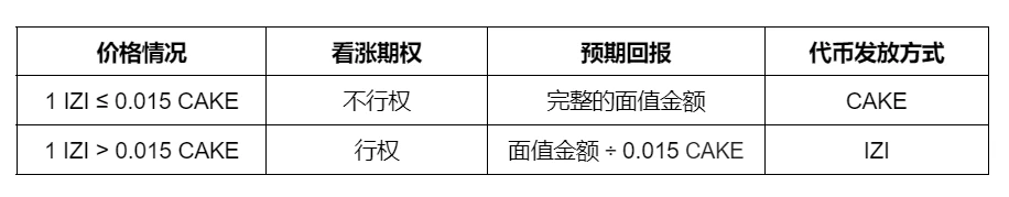 iZUMi Finance通过Solv Protocol发起其第三期债券销售