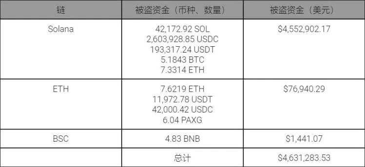 慢雾：Solana公链大规模盗币事件后续分析