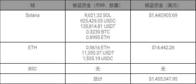 Slow Mist: Follow-up analysis of the large-scale coin theft incident on the Solana public chain