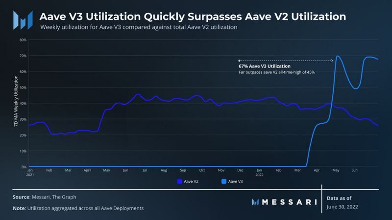 Messari：Aave二季度生态进展报告