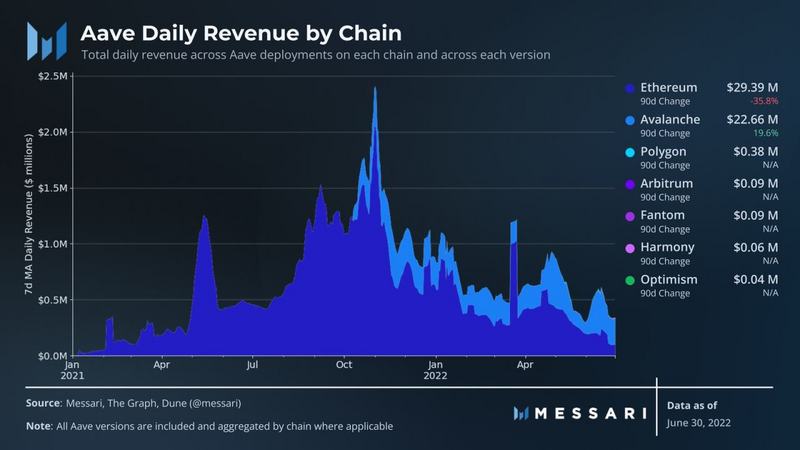 Messari：Aave二季度生态进展报告