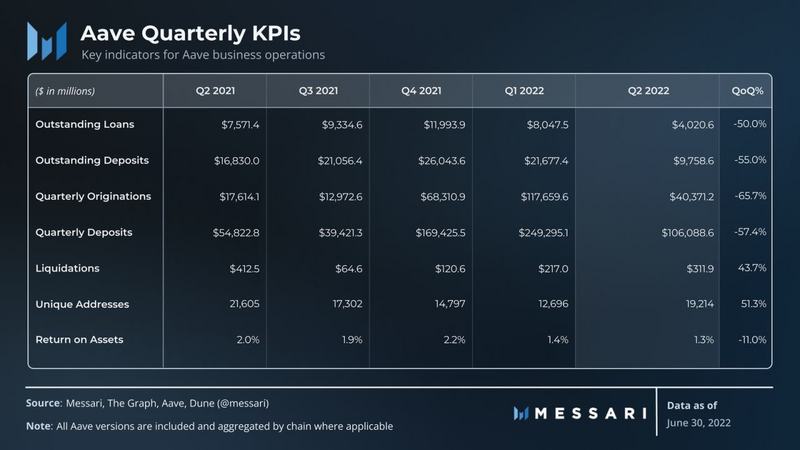 Messari：Aave二季度生态进展报告