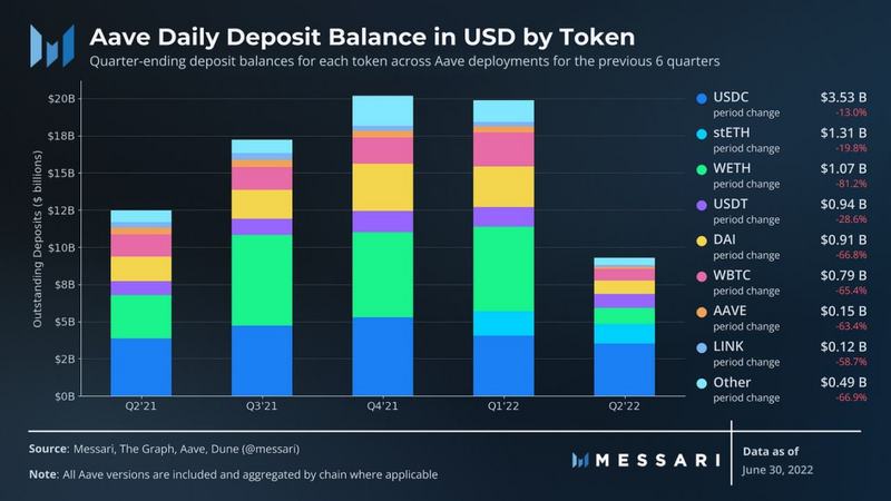 Messari：Aave二季度生态进展报告