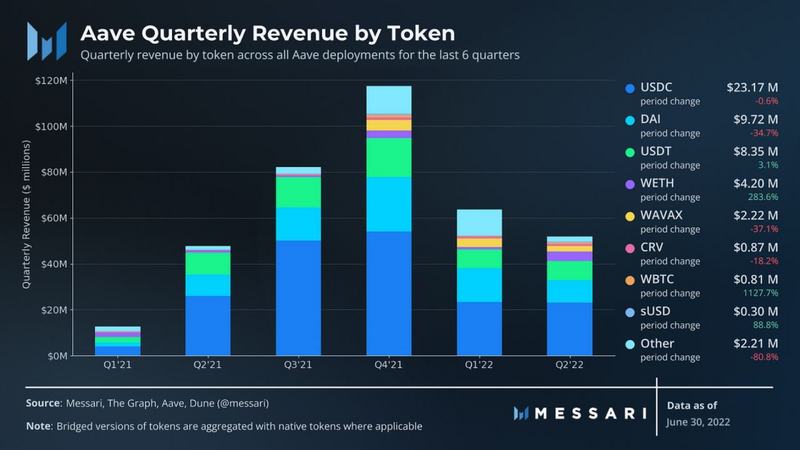 Messari：Aave二季度生态进展报告